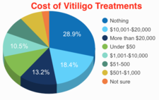 Cost Of Vitiligo Treatments Poll