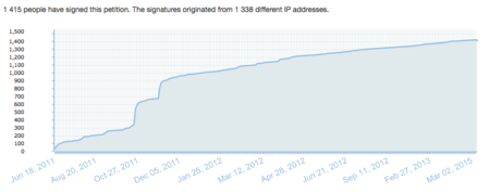 Petition24 Stats To Date