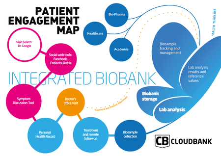 Patient Engagement Map   Integrated Biobanking   Yan Valle