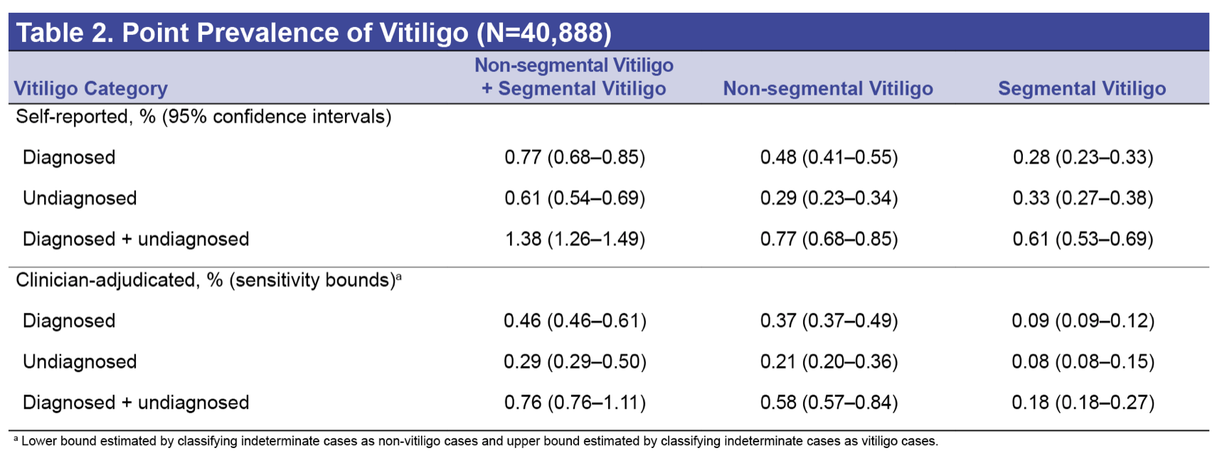 Prevalence-of-Vitiligo-in-the-United-States-Table-2