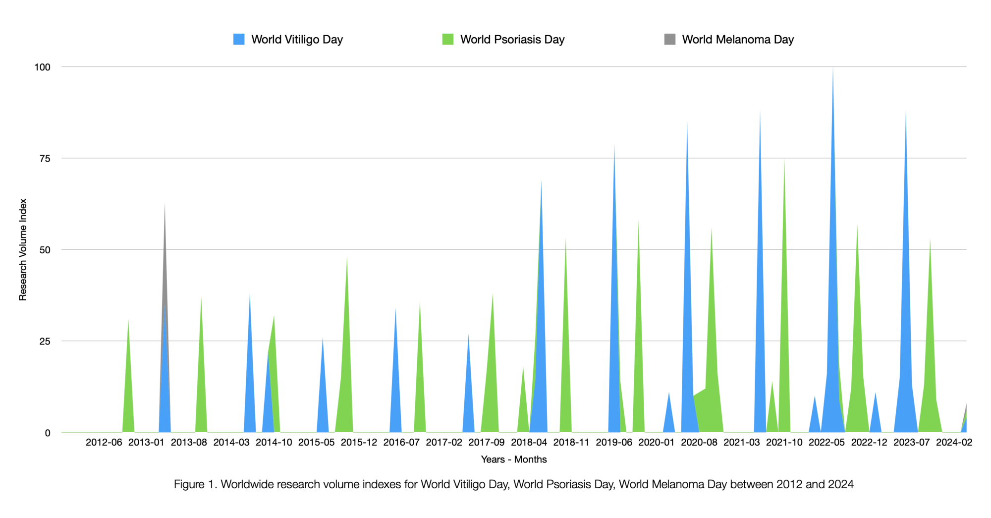World Vitiligo Day Compared To Psoriasis, Melanoma on Google Trends